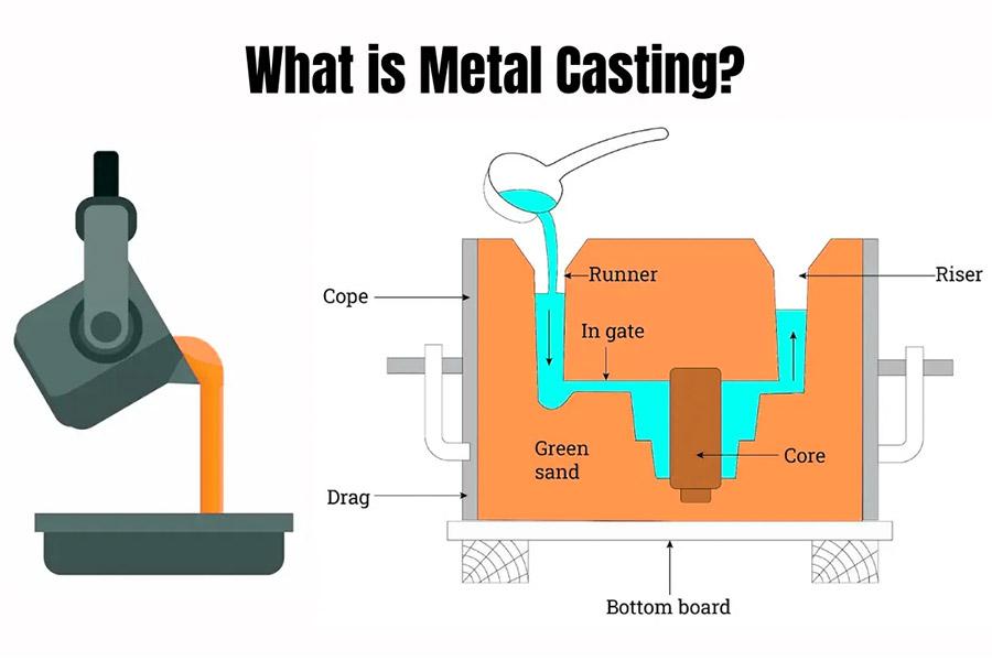 What is Metal Casting？