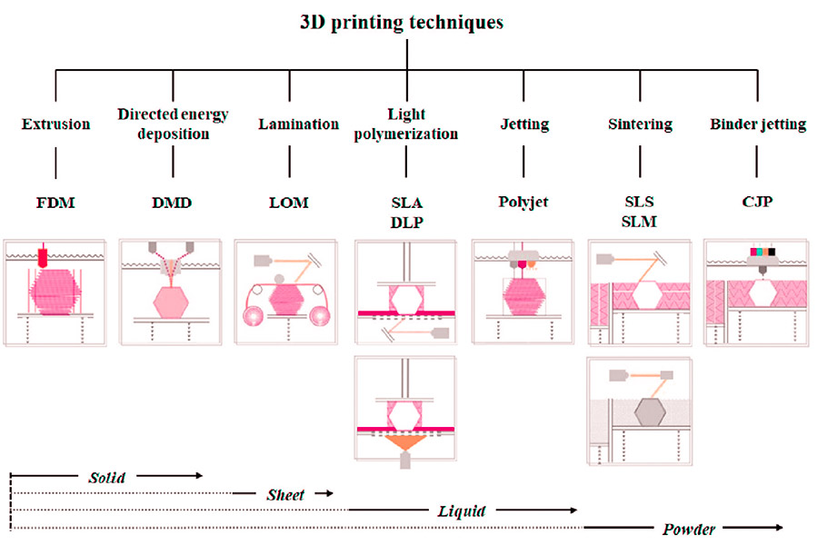 Types of 3D Printing Technologies