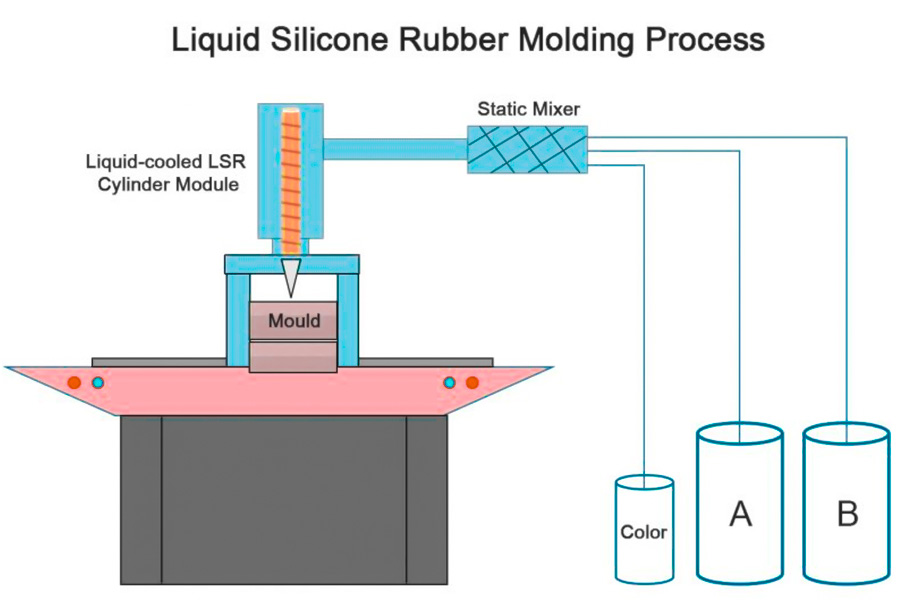 Liquid silicone molding process