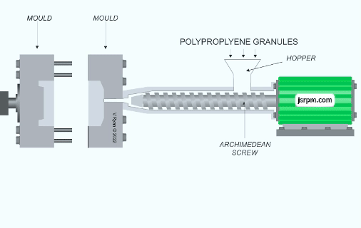 Injection molding of plastics