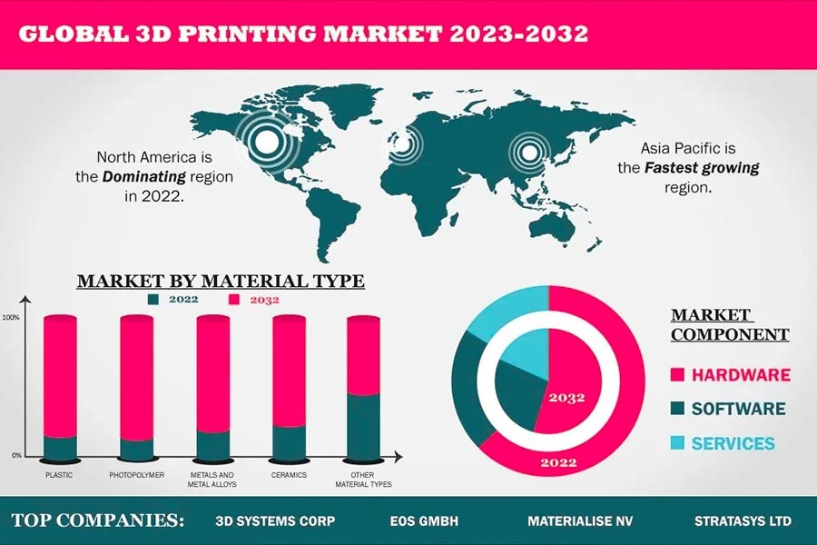 Global 3D Printing Market Size