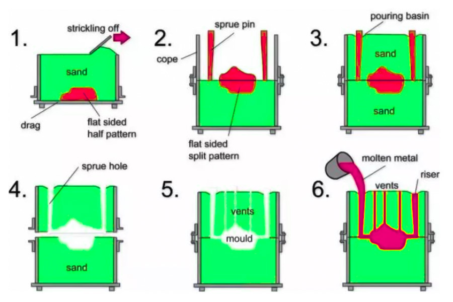 The working steps of sand casting