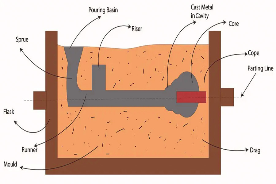 Understand the definition of metal casting
