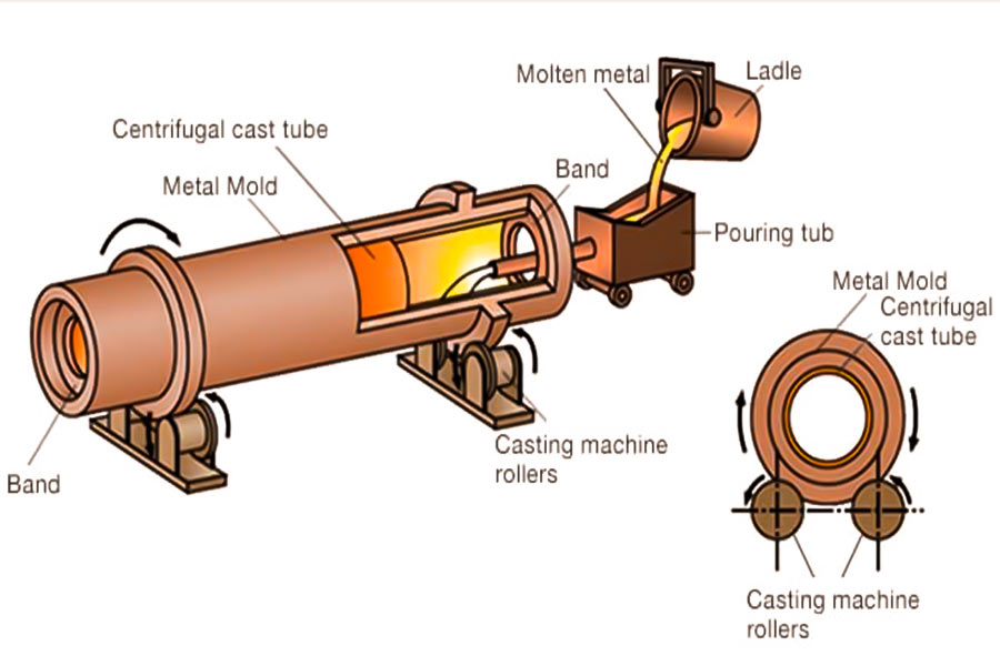 What is metal casting?