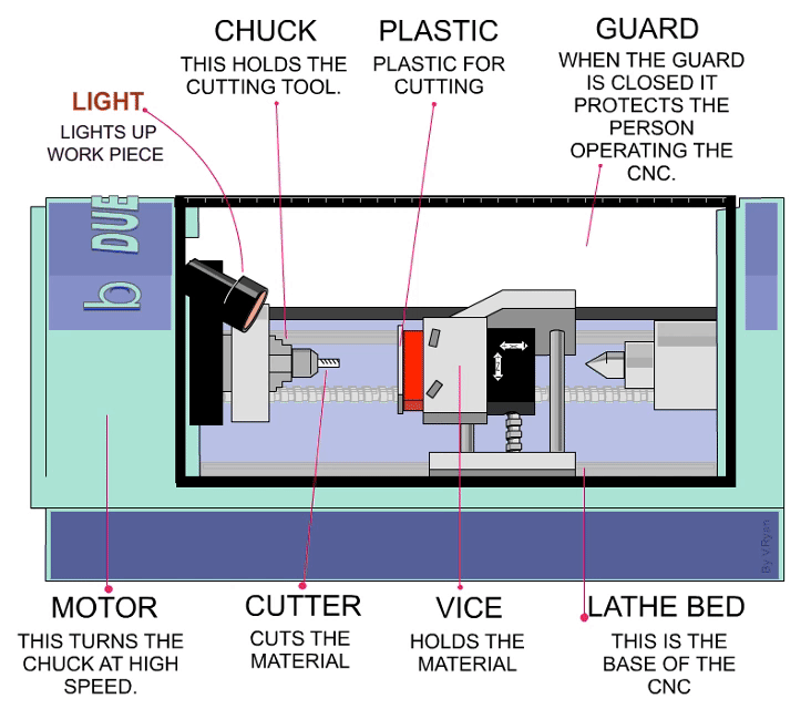 The working process of CNC Milling