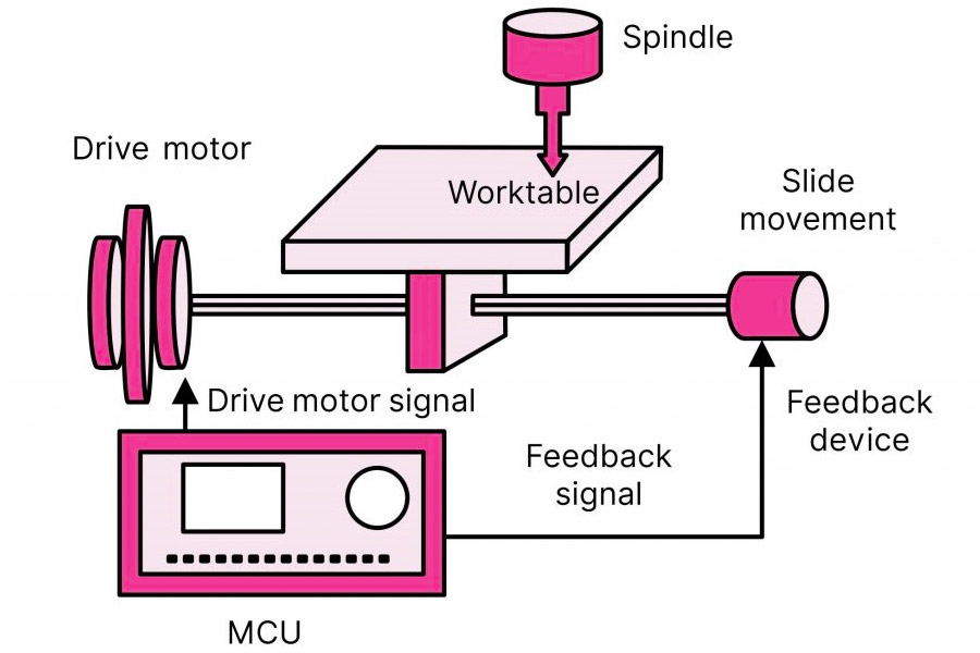 The main components of a CNC milling machine