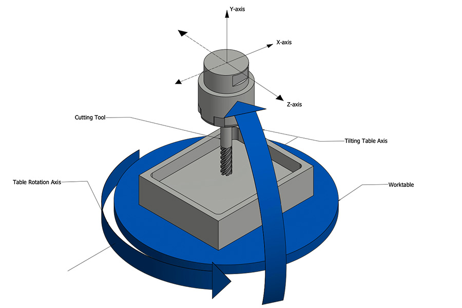 5-axis CNC milling