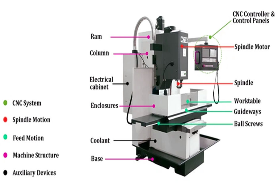 What are the types of CNC milling machines?